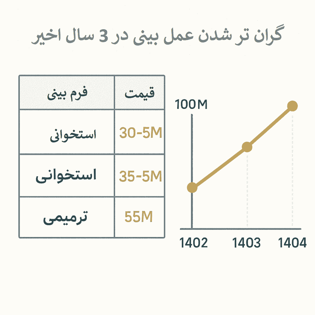 هزینه عمل بینی استخوانی